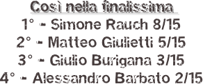 Così nella finalissima 
1° - Simone Rauch 8/15
2° - Matteo Giulietti 5/15
3° - Giulio Burigana 3/15
4° - Alessandro Barbato 2/15
